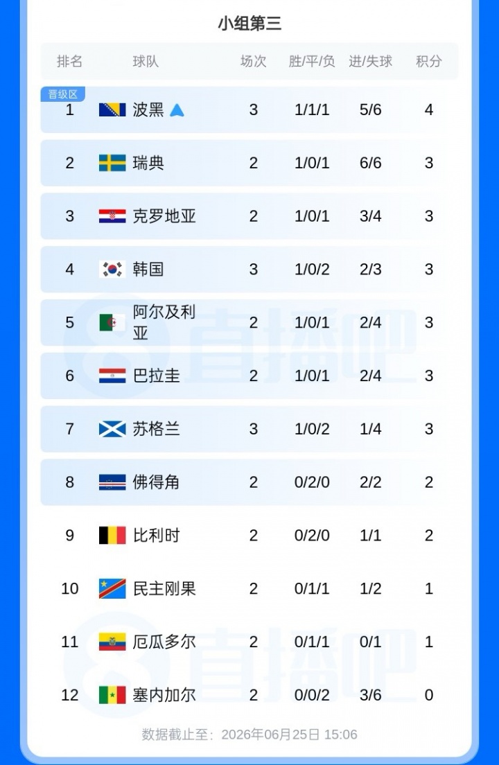 还得等！韩国小组第3晋级待定，出线奖金11亿韩元！约486万人民币