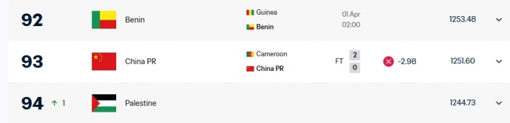 2场赚2.53分！FIFA实时排名：国足0-2喀麦隆后扣2.98分，掉回第93
