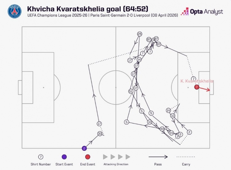 克瓦拉茨赫利亚破门前巴黎完成27次传球，本赛季欧冠排名第四