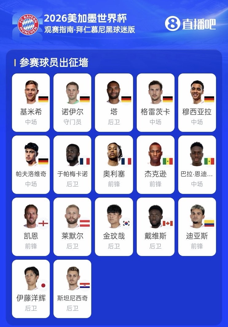 苦涩！拜仁17人出战本届世界杯，仅韩国球员金玟哉未能出线
