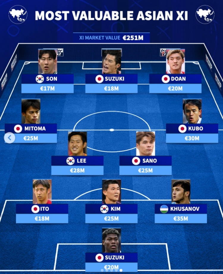 德转亚洲最贵阵：孙兴慜领衔，日本7人+韩国3人+胡桑诺夫