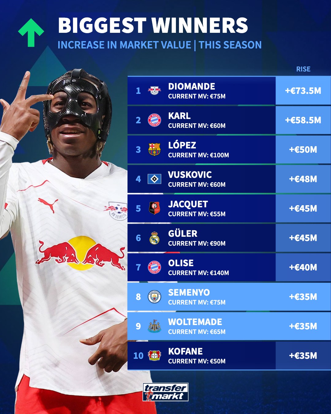 本赛季身价涨幅TOP10：迪奥曼德、卡尔前2，费尔明翻倍到1亿