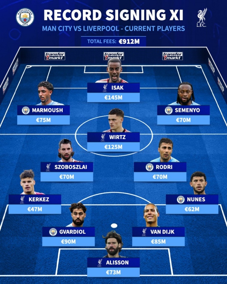 德转盘点利物浦、曼城现役最贵引援阵容：伊萨克、维尔茨2人上亿