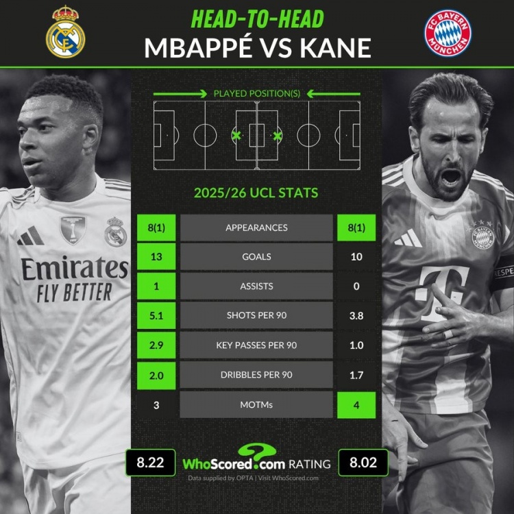 whoscored对比本赛季欧冠关键数据：姆巴佩13球1助攻，凯恩10球