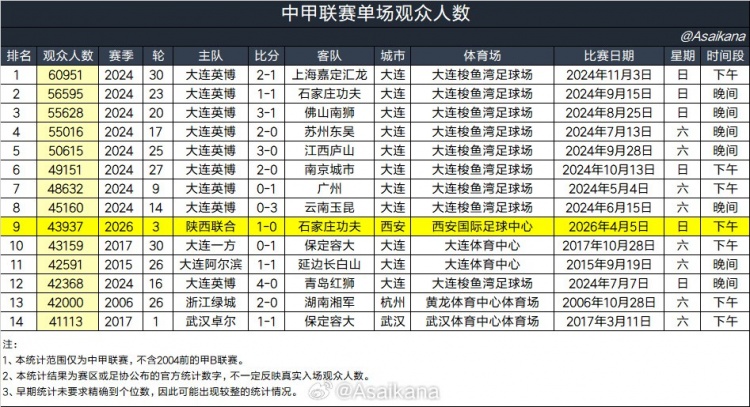陕西联合新主场首秀43937人排中甲史上第9，前8名均为英博创造