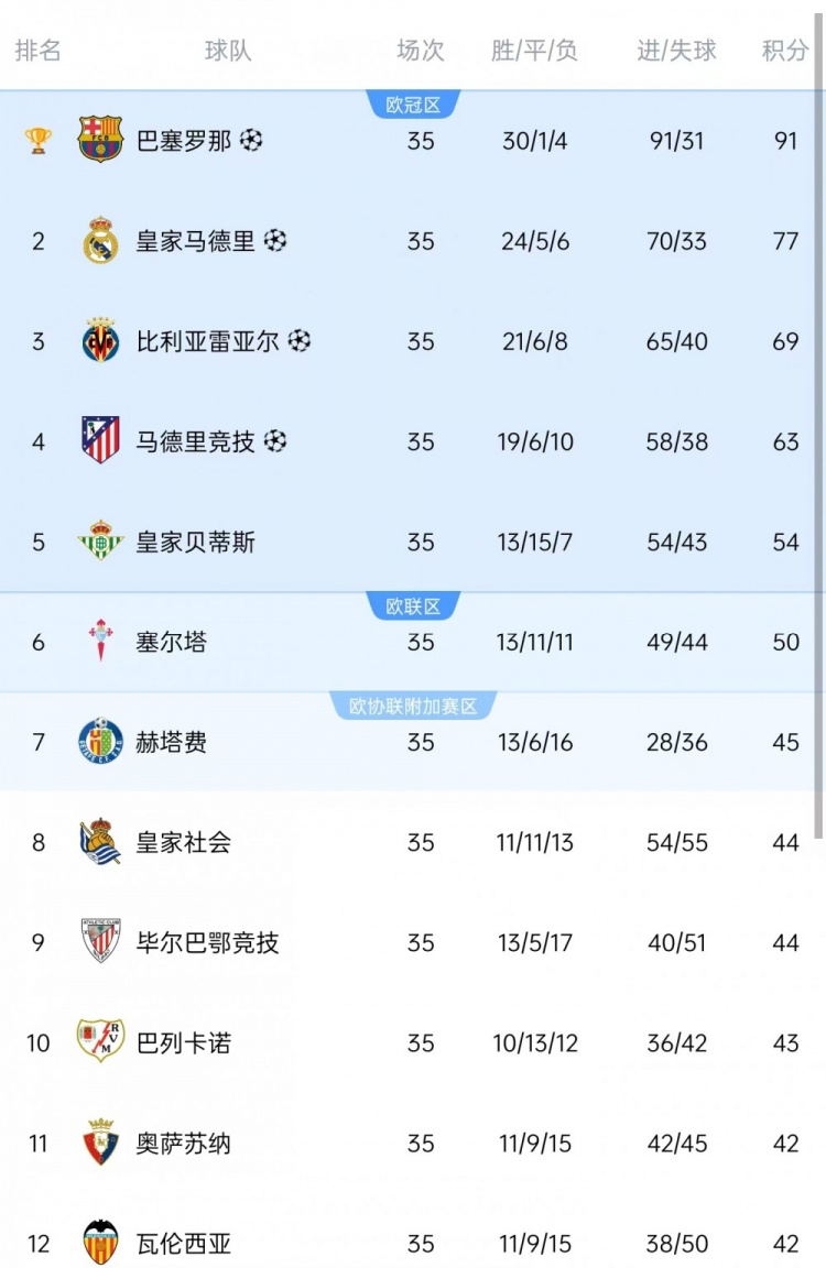 冲击欧战！瓦伦西亚基本保级成功，距离欧协联区仅差3分