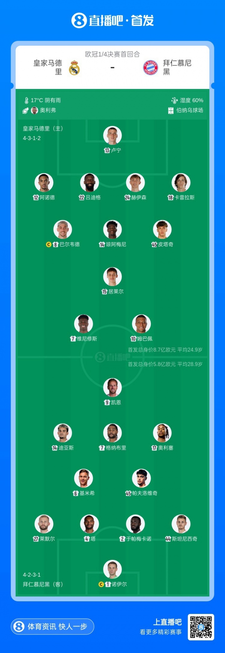 欧洲德比！皇马vs拜仁首发身价对比：8.7亿欧PK5.8亿欧