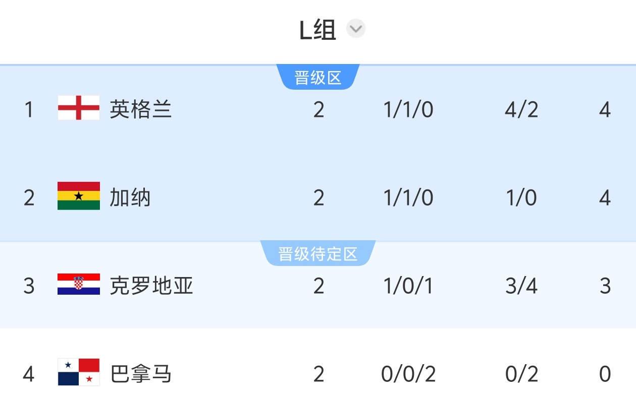 L组出线形势：英格兰打平巴拿马即锁定出线，小组第二将战K组第二