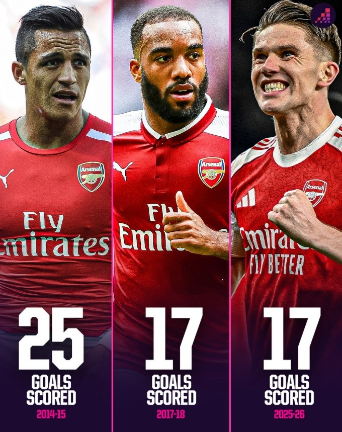 约克雷斯在阿森纳首秀赛季打进17球，上一位进球更多的还是桑切斯