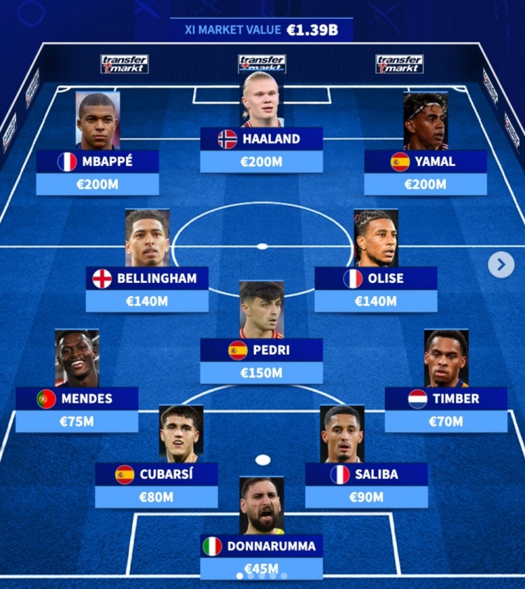 德转欧洲最贵阵：姆巴佩、哈兰德、亚马尔三叉戟，佩德里在列