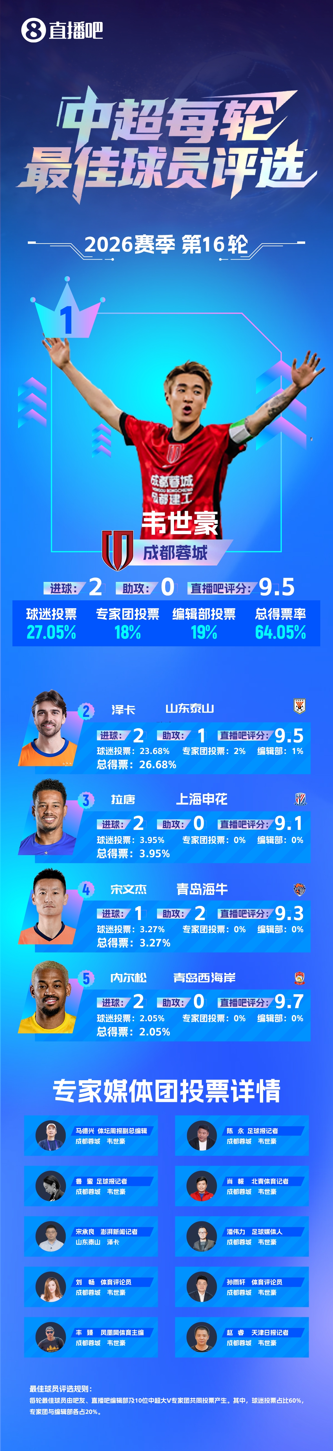 【直播吧】中超第16轮最佳：韦世豪双响+送绝杀！赛季第三次当选