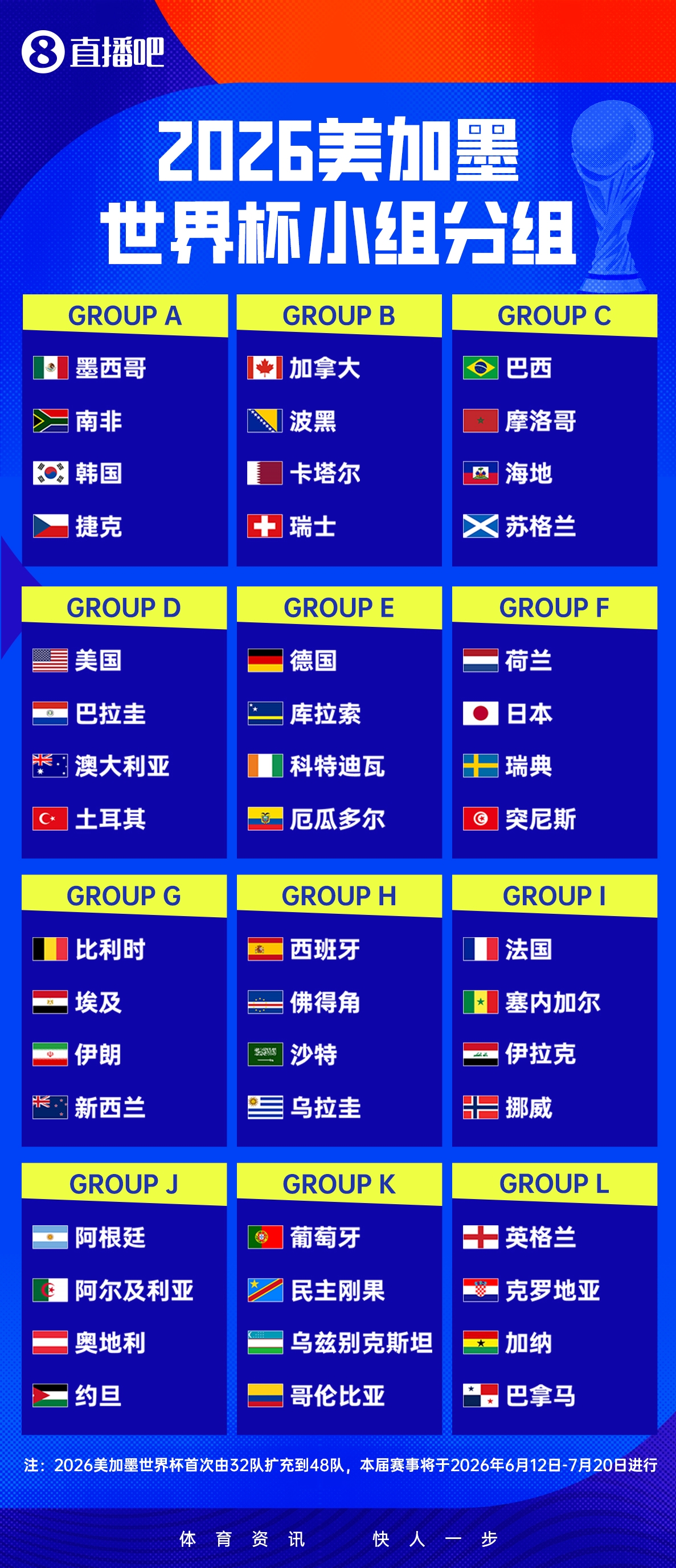 詹俊：瑞典晋级让世界杯有死亡小组，日本完全有能力抢到小组第一