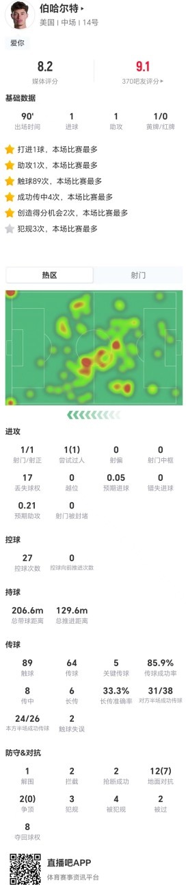 伯哈尔特本场1球1助攻+5关键传球 14对抗7成功+4造犯规 获评8.2分