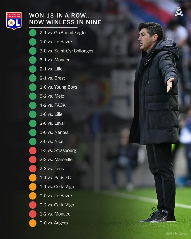 4平5负！里昂13连胜之后连续9场比赛不胜