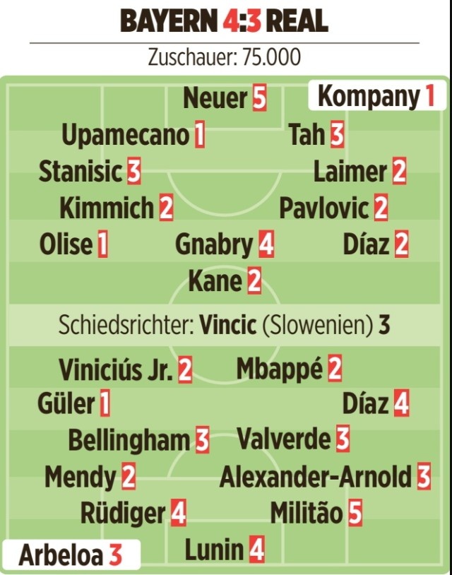 图片报评分：于帕、居莱尔1分 姆巴佩2分 诺伊尔5分 卡马文加6分