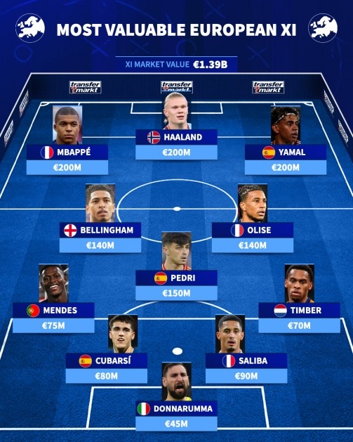 欧洲最贵首发11人：姆总、哈兰德、亚马尔6亿领衔，多纳鲁马入选