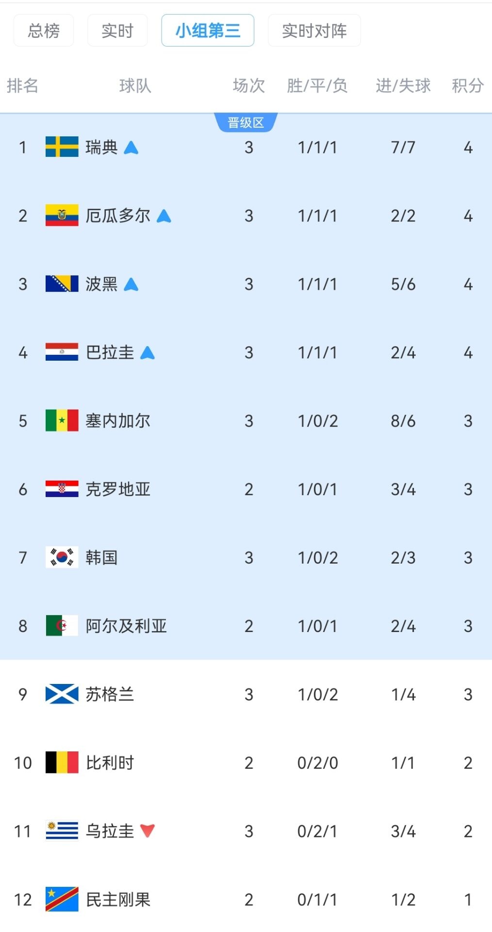 已有2队垫背！韩媒：奇迹！依然活着，韩国惊险保住小组第三第7名
