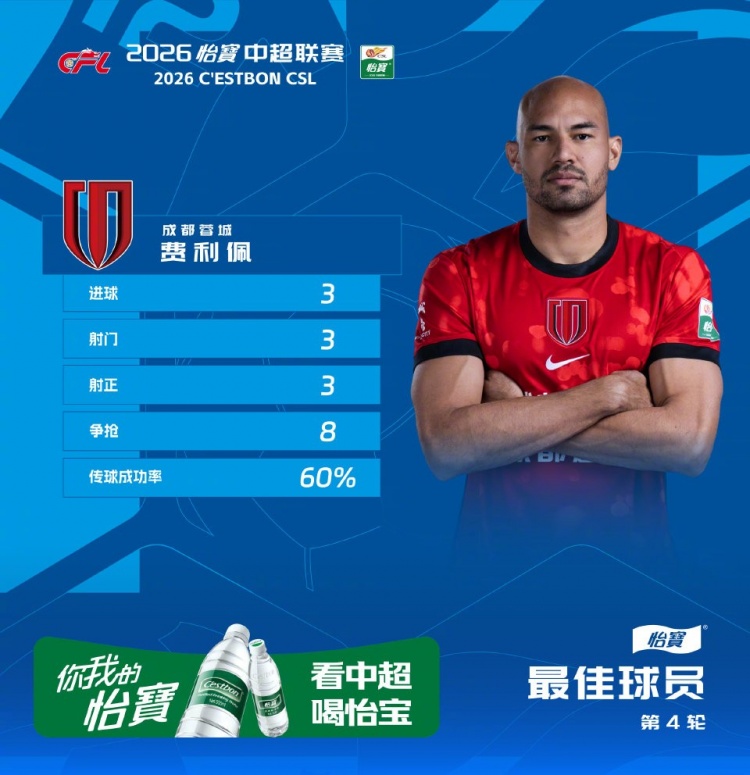 “蓉”耀时刻丨生日夜替补戴帽，费利佩获评中超第4轮最佳球员