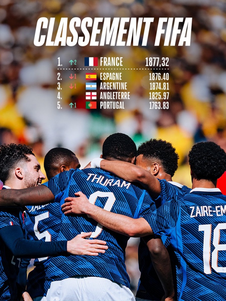 超越西班牙、阿根廷！法国2018年之后首次登顶FIFA国家队排名