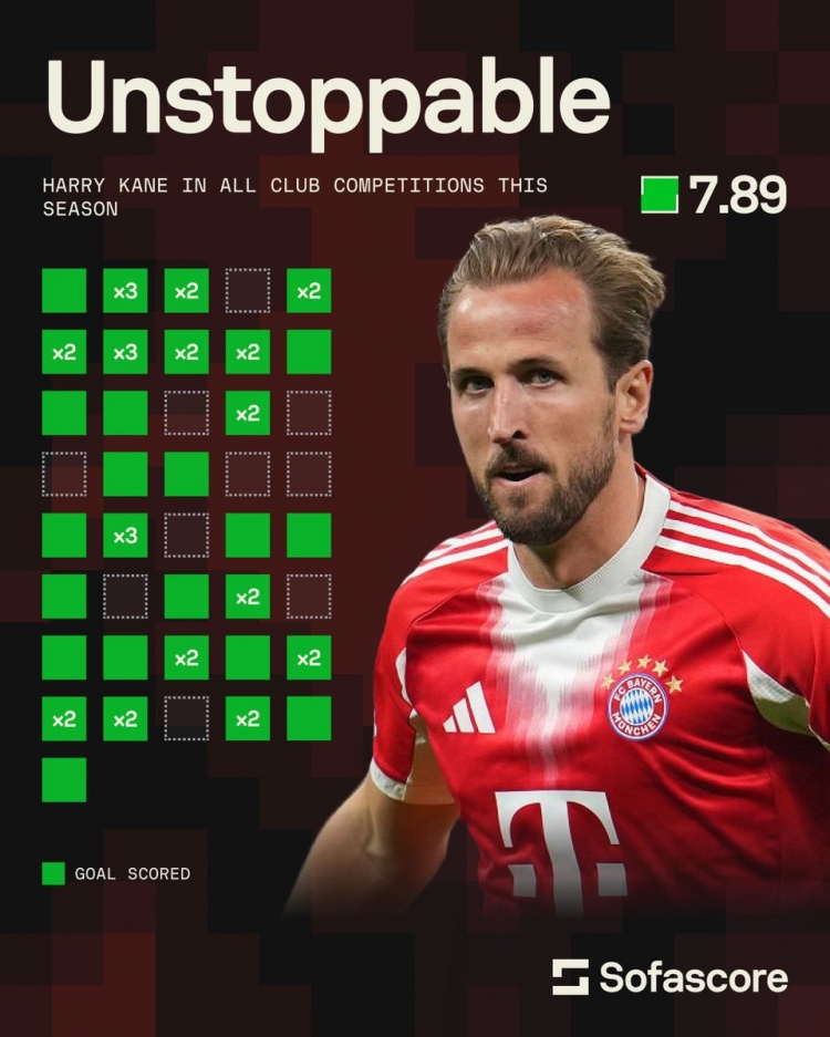 稳定！凯恩本赛季41场比赛仅10场未破门，从未连续3场无进球