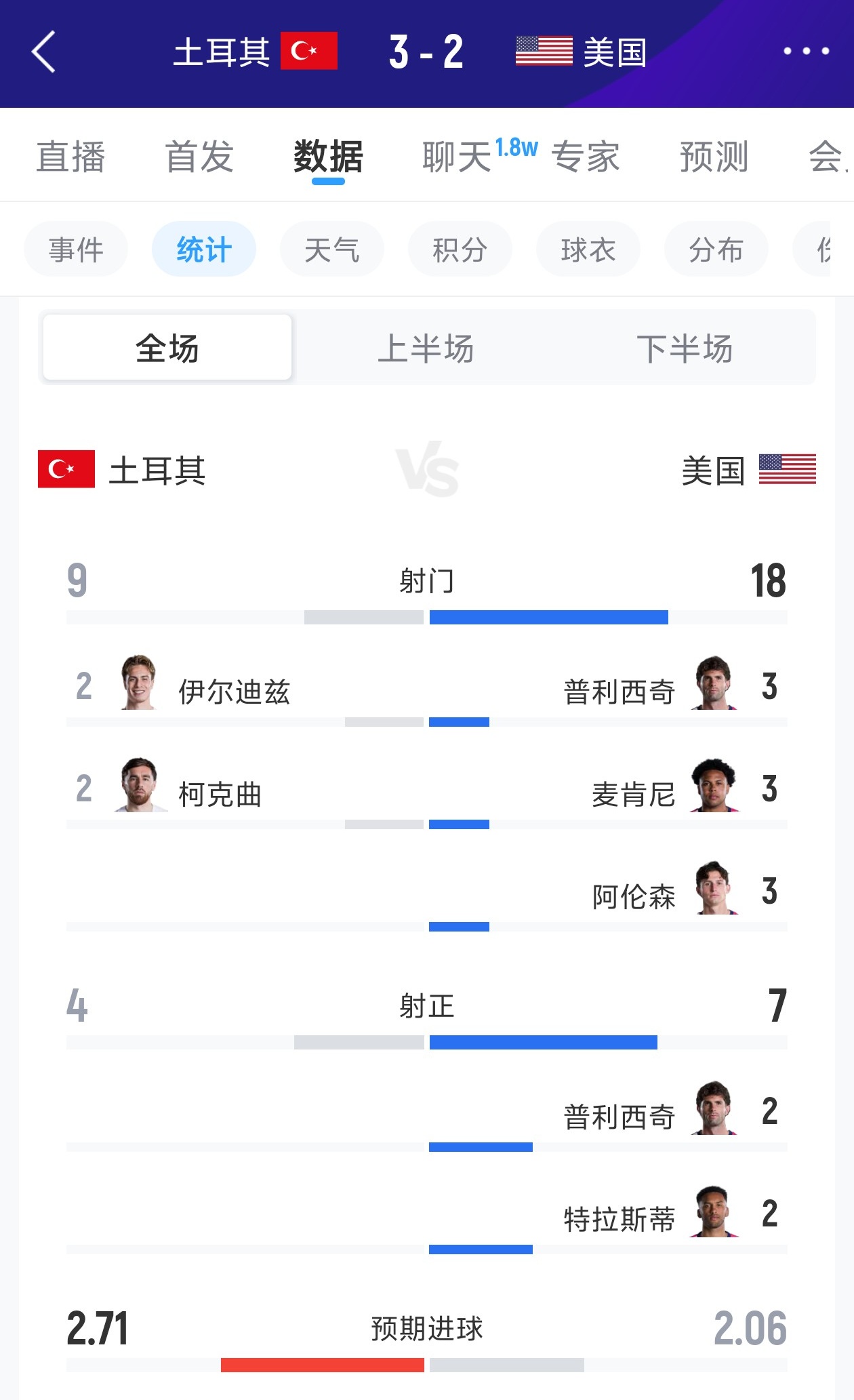 早这么踢不完了吗？土耳其本届前2场62射门0进球，本场9射门进3球