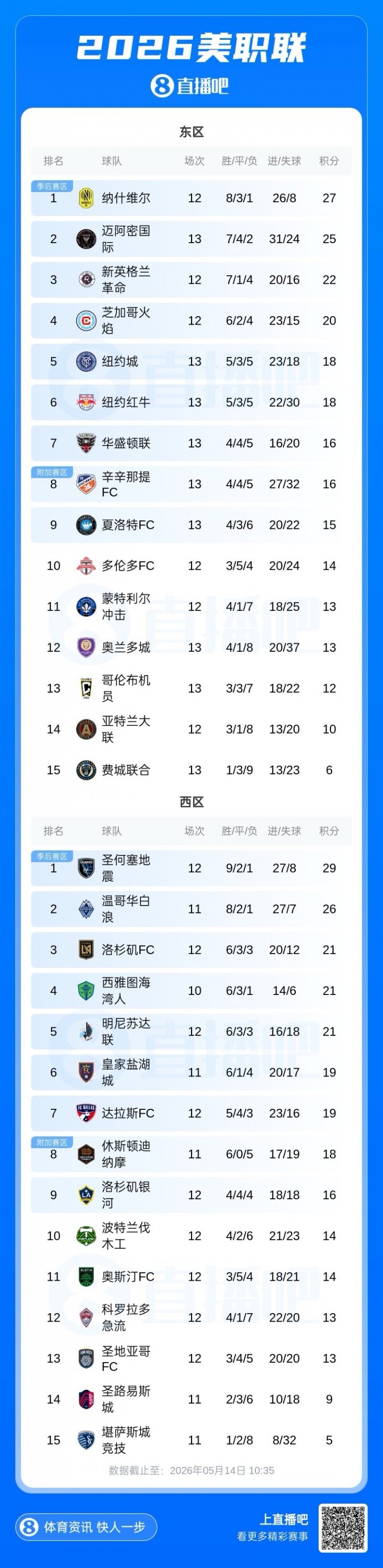 难评！迈阿密国际13轮进31球全美职联第一，丢24球中下游水平！
