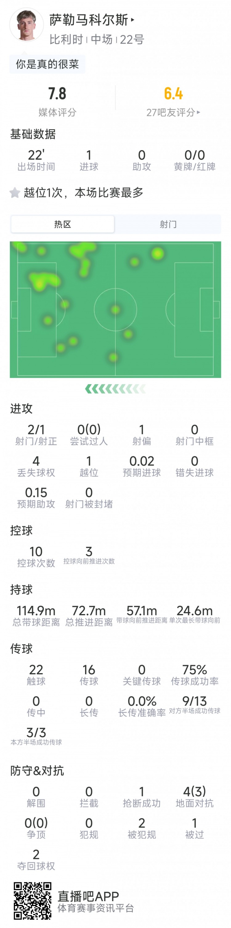 萨勒马科尔斯替补登场数据：1粒进球，2射1正，1抢断，3成功对抗