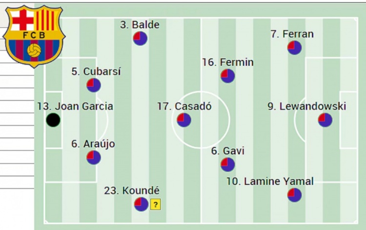 阿斯报：巴萨可能大幅轮换，中卫阿劳霍+库巴西、后腰卡萨多