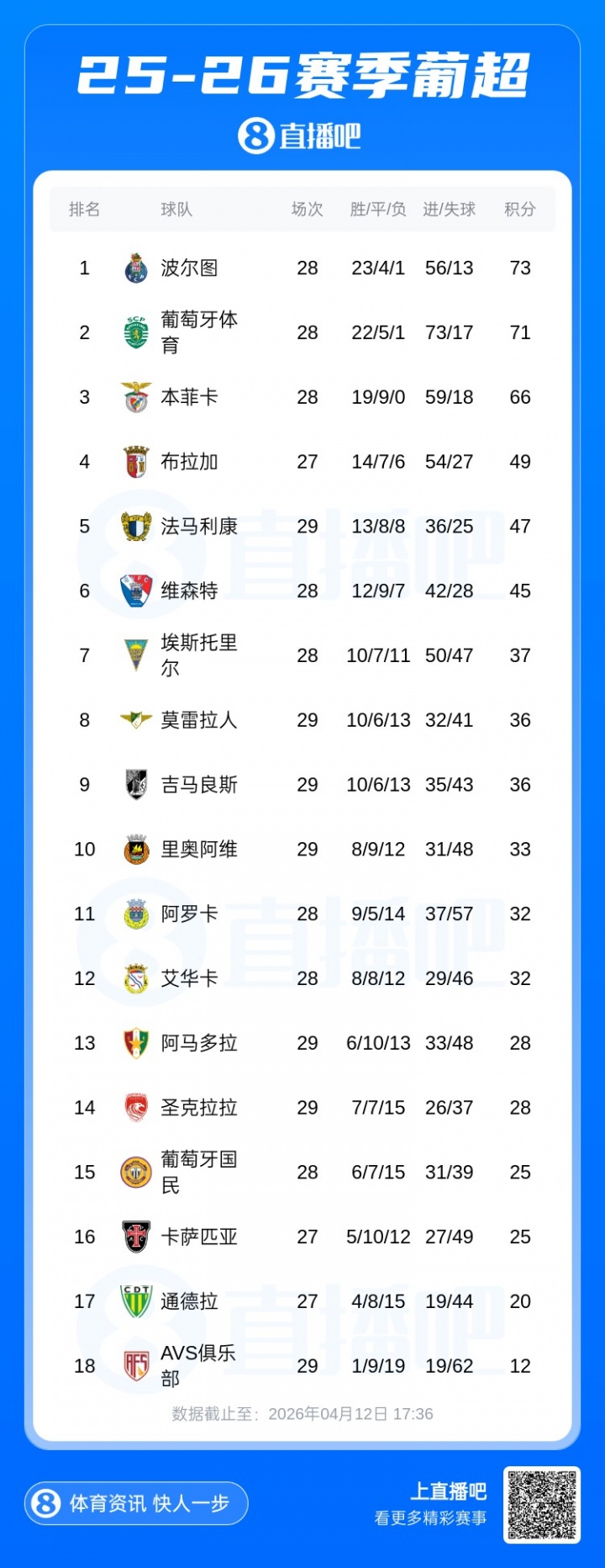 三队断层！葡超积分榜：波尔图葡体仅差2分 本菲卡28轮不败仍掉队