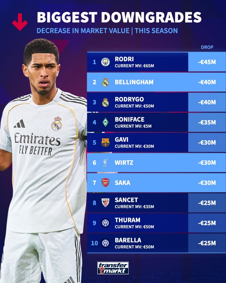 本赛季身价下跌TOP10：罗德里、贝林前二，维尔茨、萨卡降3000万