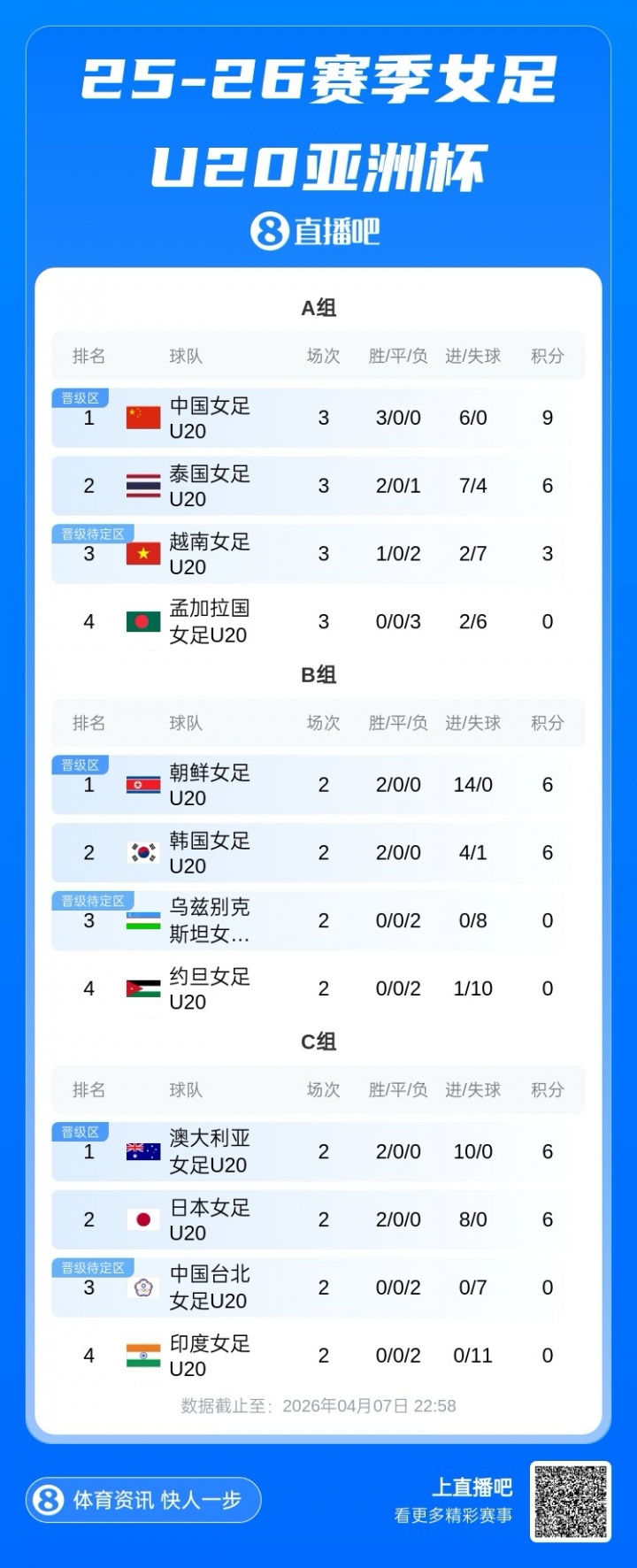 进8强！U20女足亚洲杯：中国队9分A组第1晋级，将战B组第3/C组第3