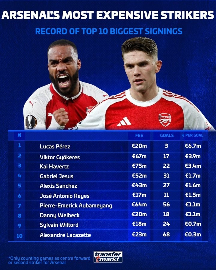 德转列阿森纳每进1球花费最贵前锋:佩雷斯670万，约克雷斯暂列第2