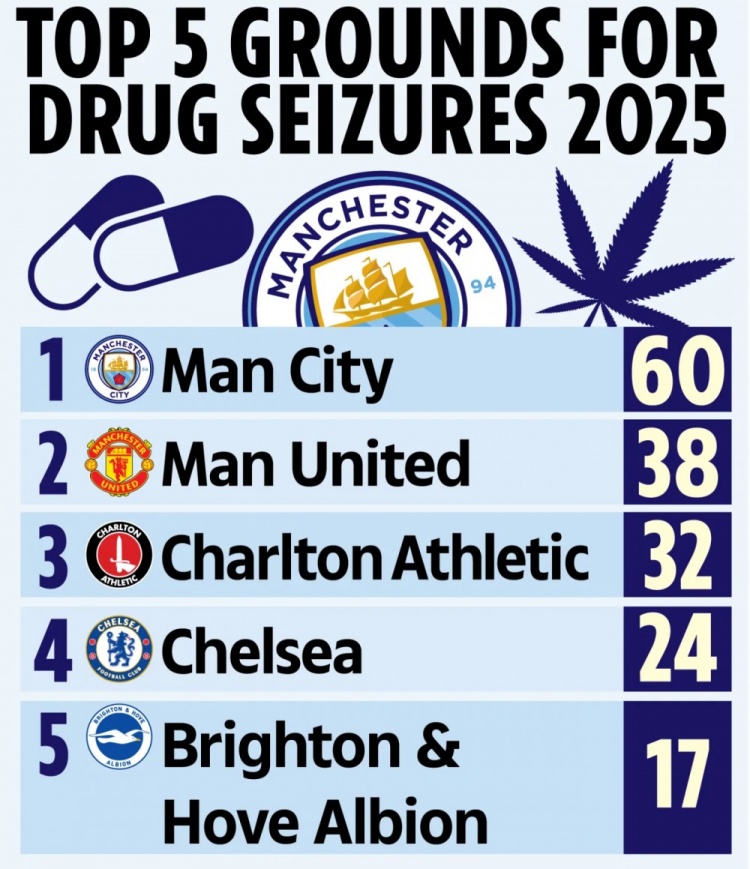 太阳报：英国警方去年在曼城主场60次查获毒品，超过其他任何球场