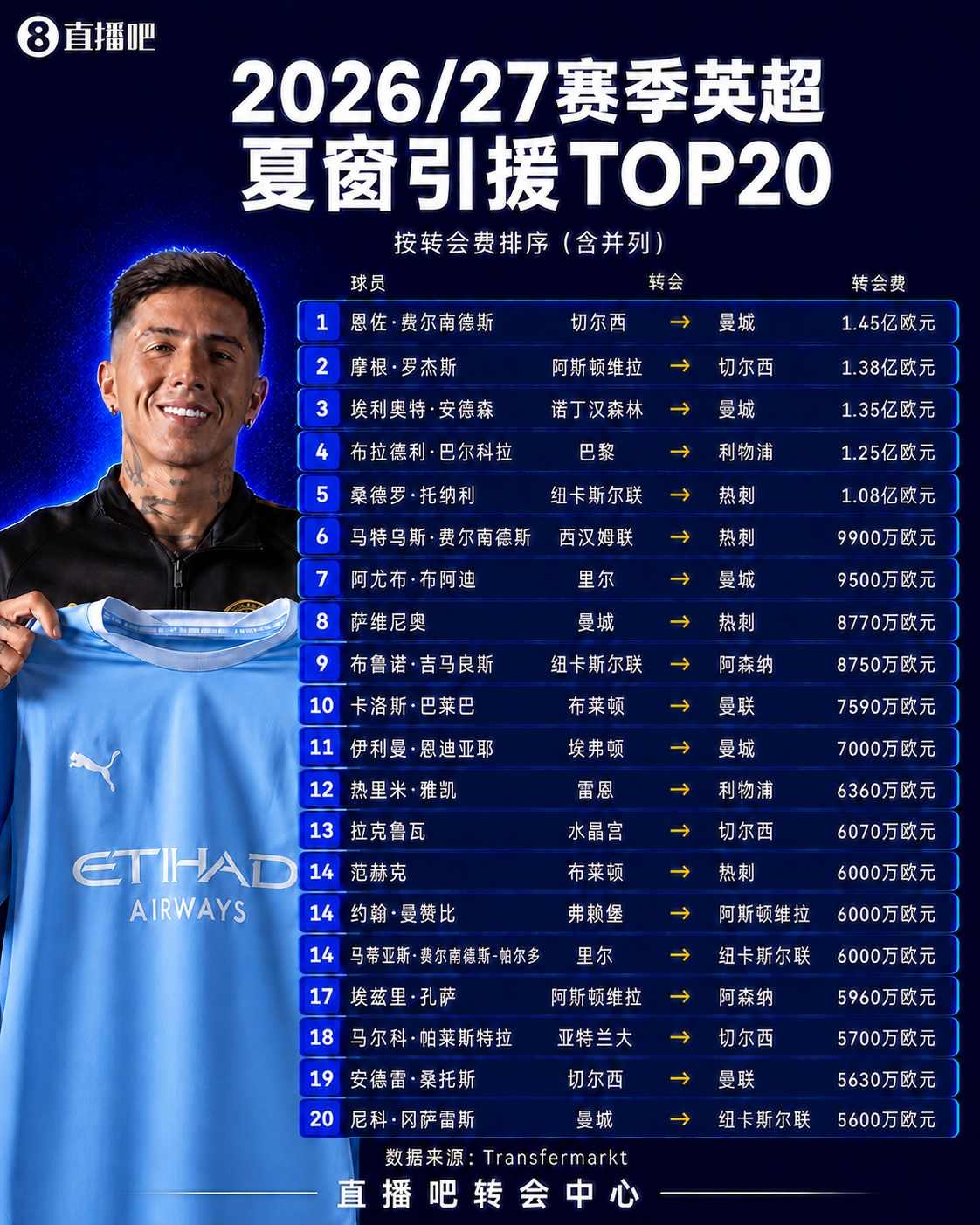 英超5位亿元先生开局：曼城双核6连胜 罗杰斯4球1助 巴尔科拉004