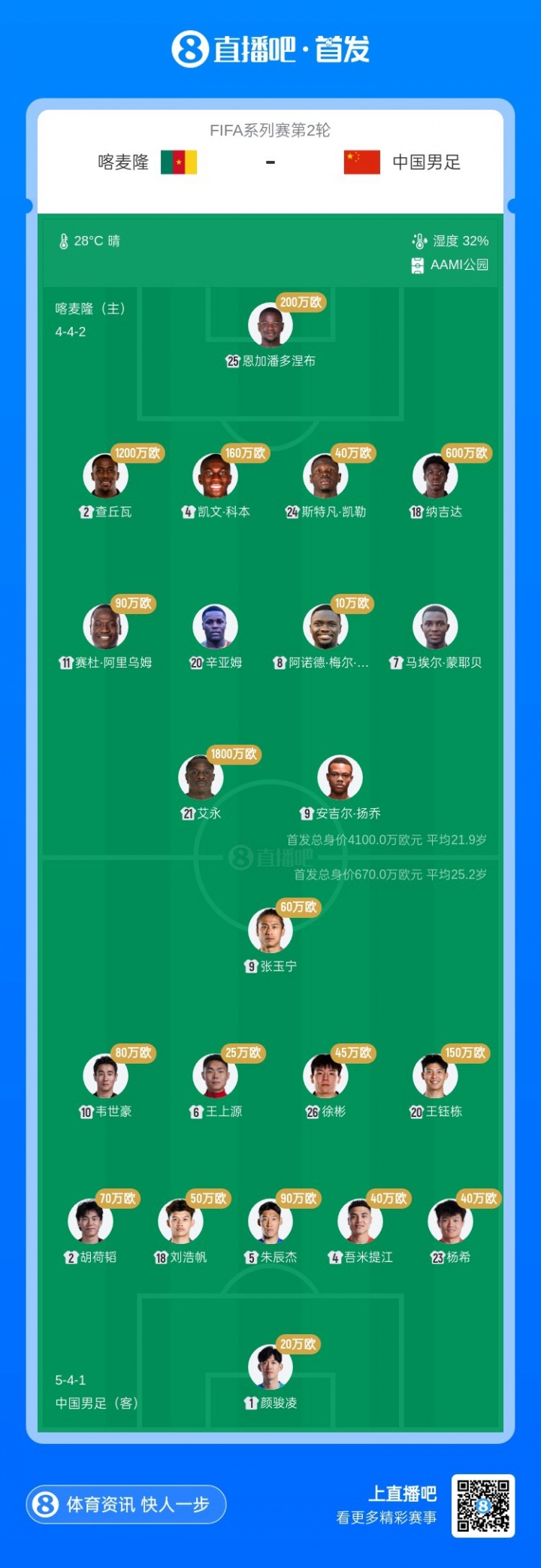 国足首发身价670万欧，仅喀麦隆1/6！平均年龄25.2岁 比对手大3岁