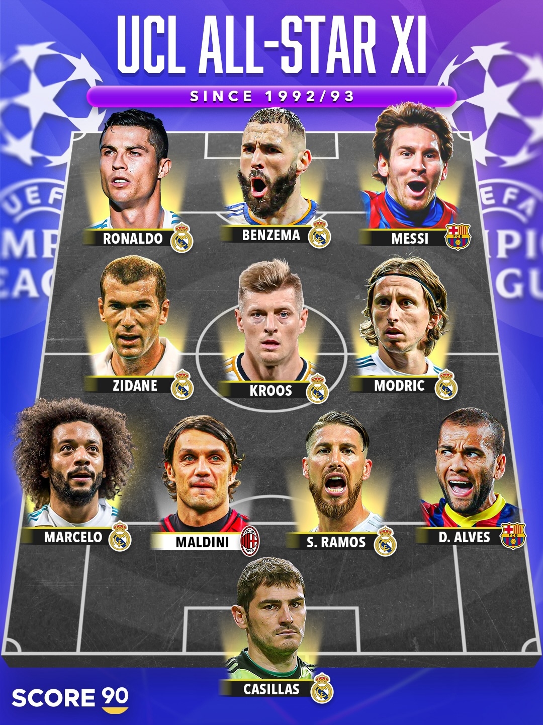 外媒评欧冠历史全明星：梅罗领衔皇萨包揽10人，马尔蒂尼入选