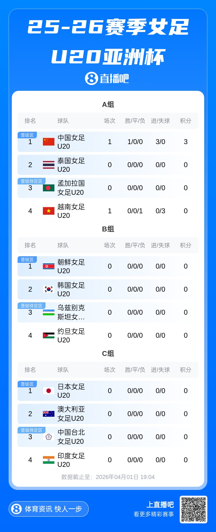 U20女足亚洲杯A组积分榜：中国队3分暂居榜首 东道主泰国稍后出战