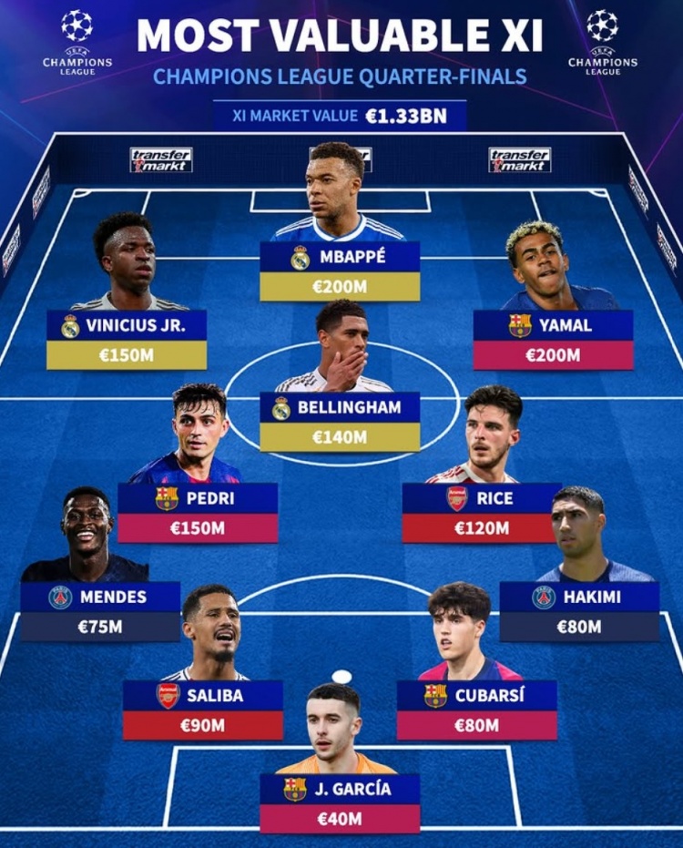 德转列欧冠八强战最贵阵：姆巴佩、亚马尔领衔，皇马3将、巴萨4人