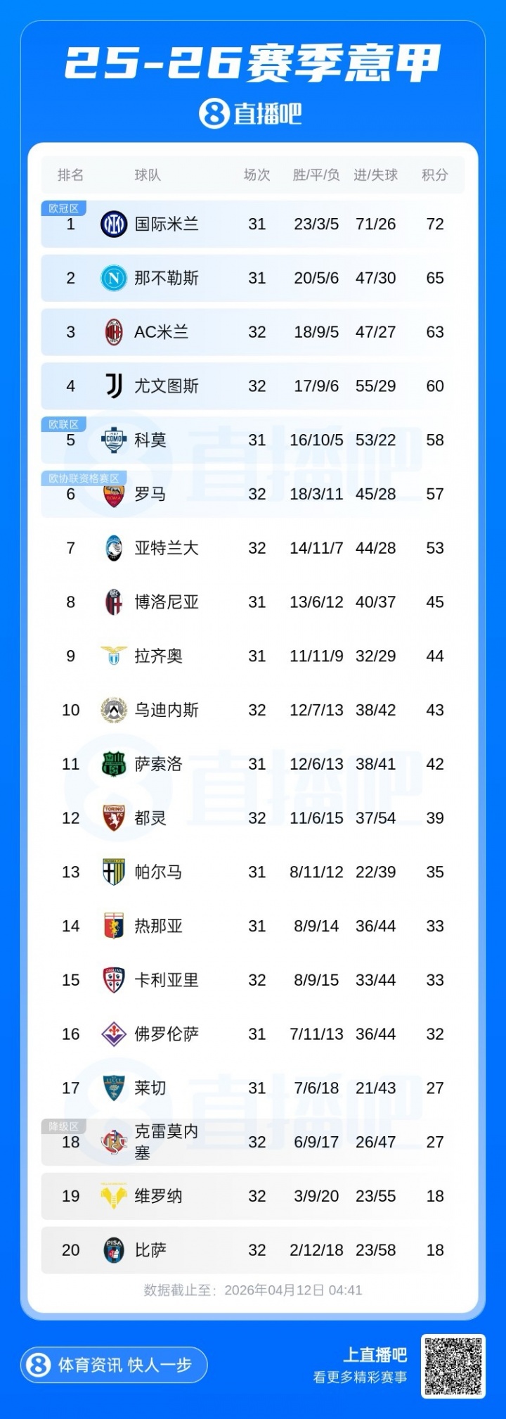 前4不稳！意甲积分：米兰4轮3负仅领先尤文3分 科莫未赛距米兰5分