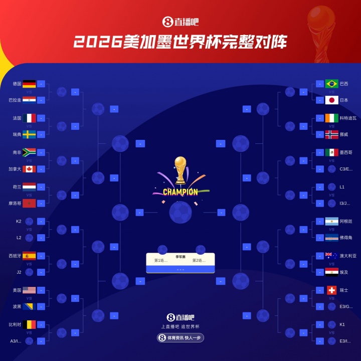 稳定发挥！FIFA前三阿西法头名出线各守1/4区，第4英格兰明日落位
