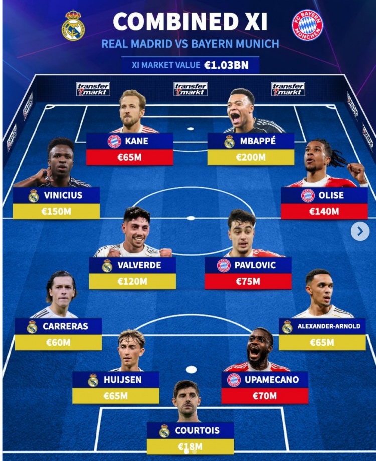 德转皇马+拜仁阵容：姆巴佩、凯恩、维尼修斯在列，总价10.3亿欧