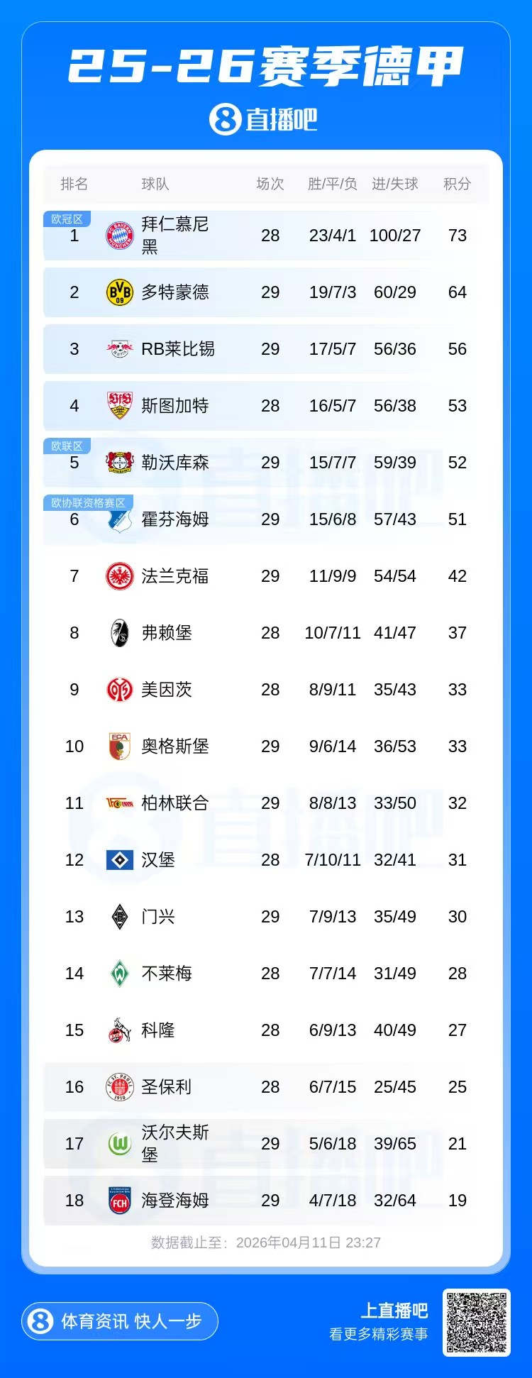最快下轮夺冠！若拜仁2连胜+多特下轮不胜 拜仁将提前4轮主场夺冠