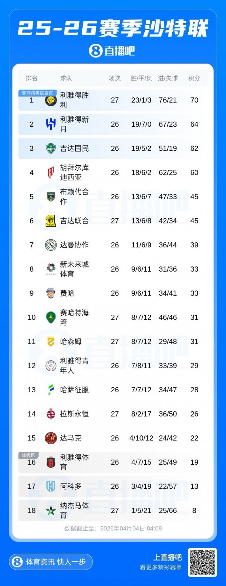 C罗冲击沙特联首冠！胜利先赛6分领跑，还剩7场且主场战新月