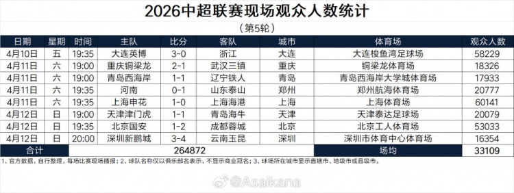 中超第5轮现场观众人数：上海德比超6万人 英博、国安主场超5万