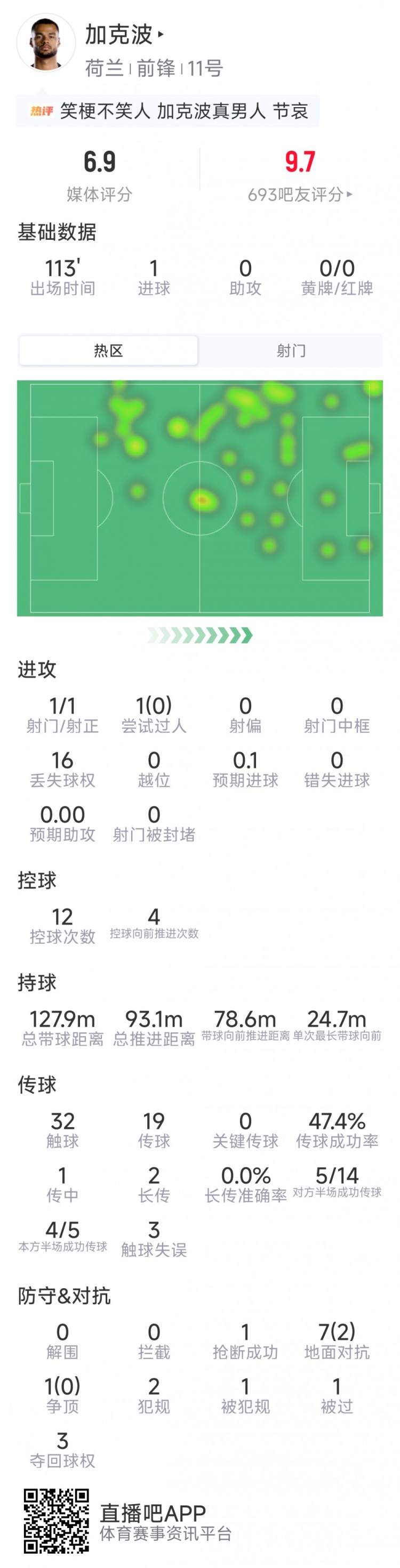 加克波本场数据：1粒进球，1射1正，8对抗2成功，评分6.9分