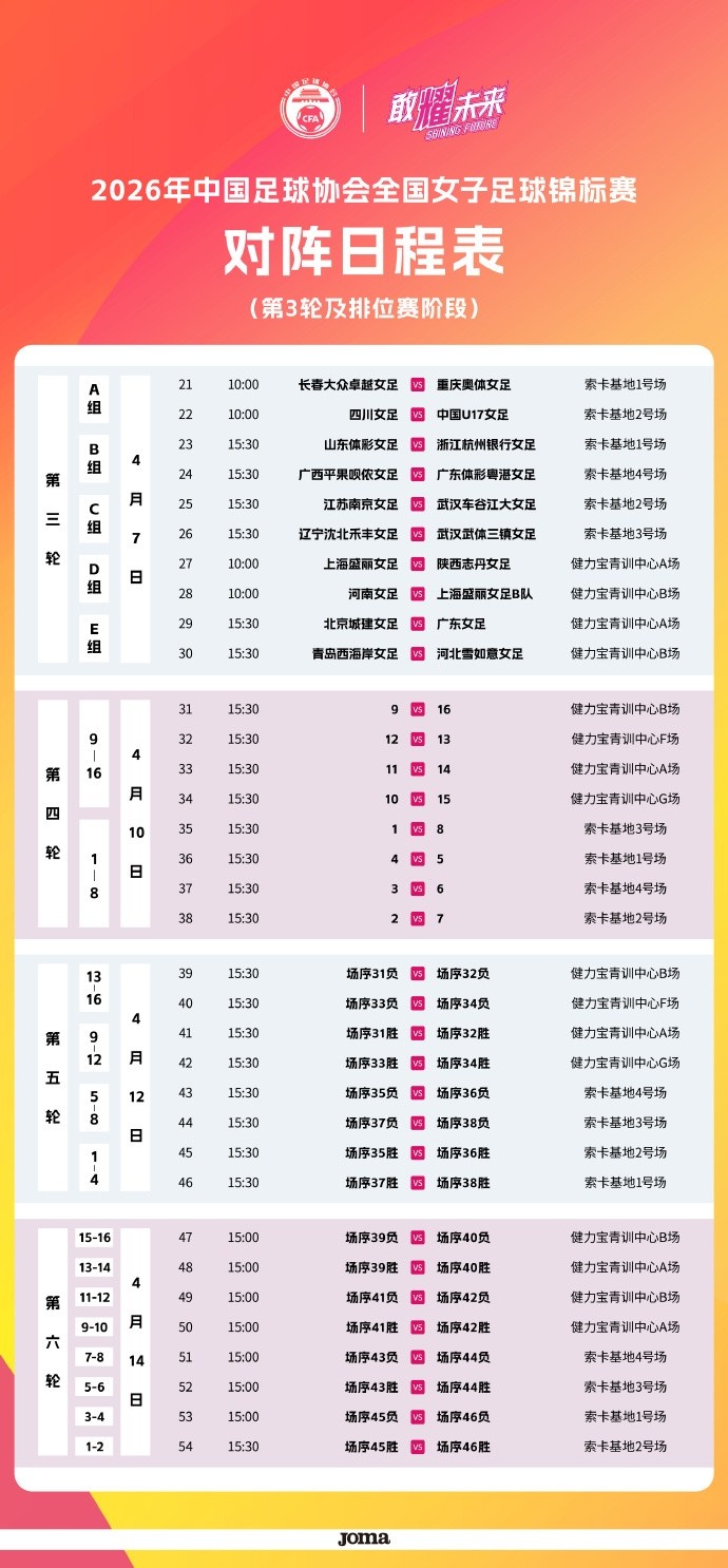 全国女足锦标赛第三轮于2026年4月7日在广东省珠海市和佛山市进行