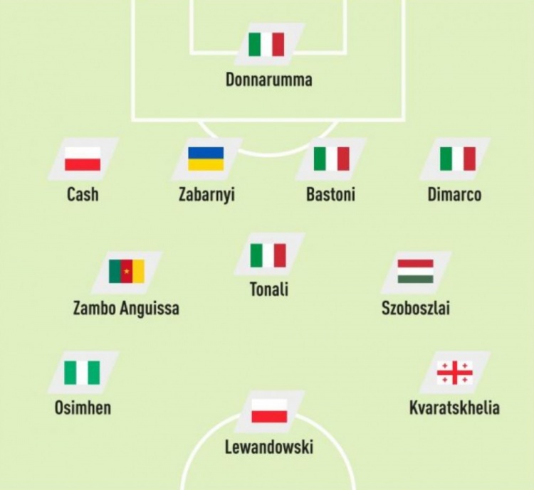 队报评无缘世界杯11人：索博、K77、莱万入选，意大利4人在列