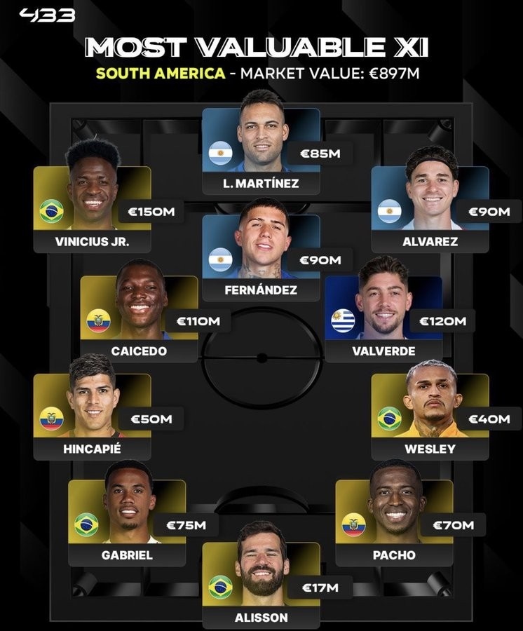 433列南美最贵阵：维尼修斯、巴尔韦德、凯塞多均过亿，阿根廷3人