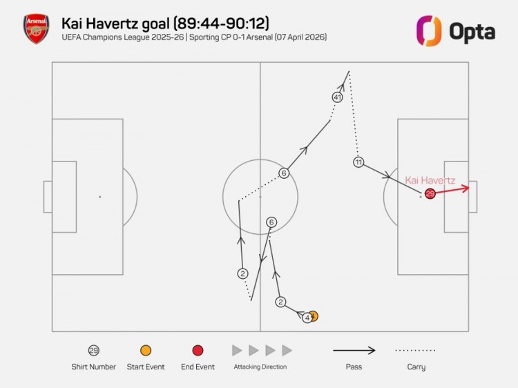 阵容厚度！阿森纳欧冠替补连线打进4球，创欧冠历史单赛季纪录