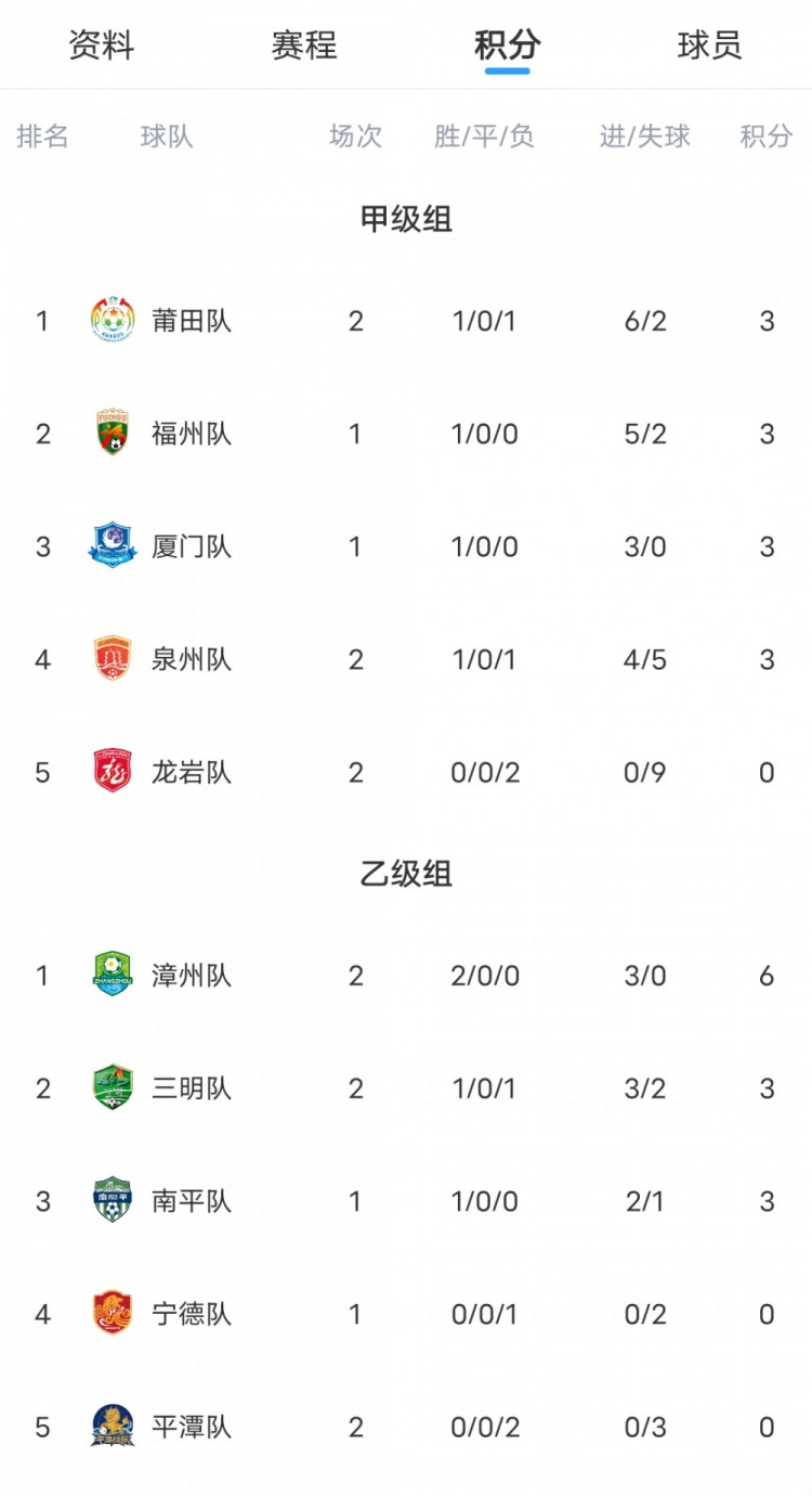 闽超积分榜：莆田暂列甲组第一 福州厦门二三 乙组第一漳州